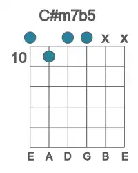 Guitar voicing #0 of the C# m7b5 chord